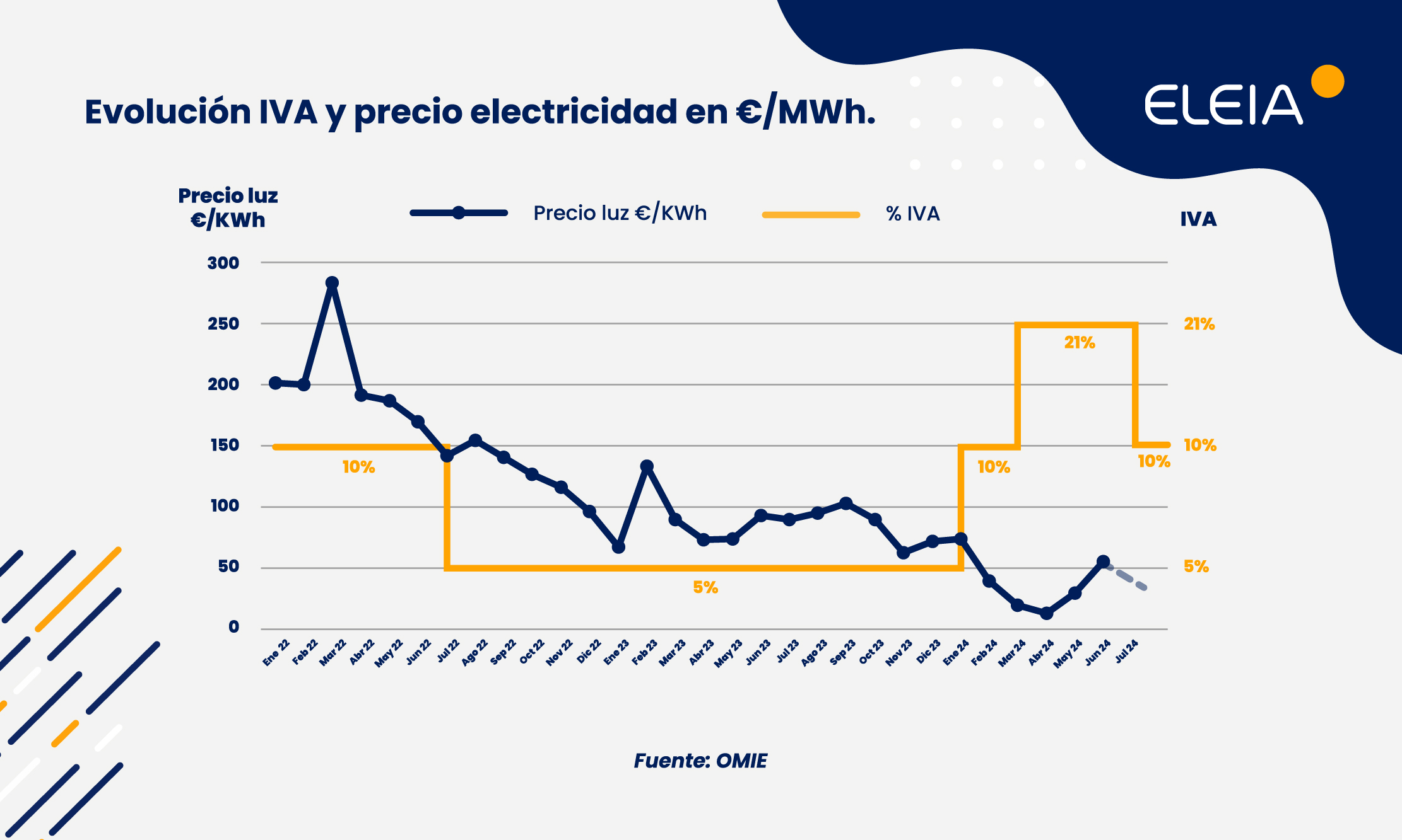 gráfico de evolución IVA y precio luz